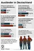 Ausländer in Deutschland / Infografik Globus 6750 vom 06.11.2014