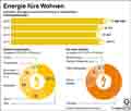 Energie frs Wohnen / Infografik Globus 6776 vom 20.11.2014 