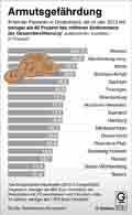 Armutsgefhrdung / Infografik Globus 6791 vom 27.11.2014 