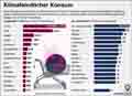 Klimafeindlicher Konsum / Infografik Globus 6813 vom 11.12.2014 