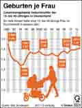 Geburten je Frau / Infografik Globus 6824 vom 11.12.2014 