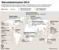 Naturkatastrophen 2014 / Globus Infografik 10049 vom 22.01.2015