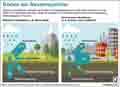 Bden als Wasserspeicher / Globus Infografik 10071 vom 05.02.2015