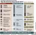 BIP 2014; Bruttoinlandsprodukt / Globus Infografik 10092 vom 13.02.2015