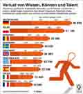 Braindrain / Globus Infografik 10103 vom 19.02.2015