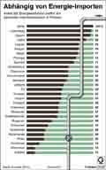 Energieabhngigkeit / Globus Infografik 10106 vom 19.02.2015