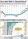 Auslnder / Globus Infografik 10173 vom 26.03.2015