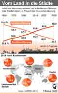 Landflucht / Globus Infografik 10243 vom 30.04.2015