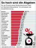 Abgabenlast-2014 / Globus Infografik 10291 vom 21.05.2015