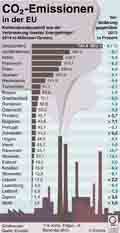 CO2-Emissionen in der EU / Globus Infografik 10357 vom 26.06.2015