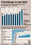 Flchtlinge / Globus Infografik 10362 vom 26.06.2015