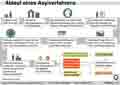 Ablauf eines Asylverfahrens / Globus Infografik 10463 vom 21.08.2015