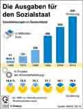 Sozialstaatskosten / Infografik Globus 10528 vom 17.09.2015