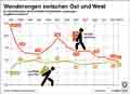 Ost-West-Migration / Globus Infografik 10555 vom 01.10.2015