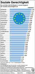 Gerechtigkeitsindex-2015 / Globus Infografik 10624 vom 06.11.2015