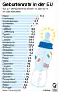 Geburtenrate-EU-2014 / Globus Infografik 10642 vom 12.11.2015