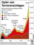 Terroropfer / Globus Infografik 10664 vom 26.11.2015