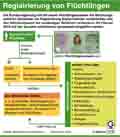 Registrierung von Flchtlingen / Globus Infografik 10743 vom 08.01.2016