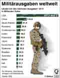 Militaerausgaben-2015 / Infografik Globus 10829 vom 19.02.2016