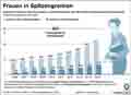 Frauen_Spitzengremien / Globus Infografik 10851 vom 25.02.2016