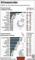 Klimasnder-2014 / Globus Infografik 10863 vom 03.03.2016