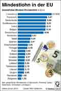 Mindestlohn-EU / Globus Infografik 10873 vom 10.03.2016