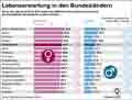 Lebenserwartung / Infografik Globus 10908 vom 24.03.2016