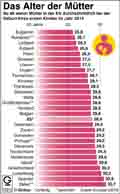 Alter-Mtter-2014 / Infografik Globus 10915 vom 31.03.2016