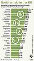 Sozialschutz-EU-2014 / Infografik Globus 10929 vom 07.04.2016