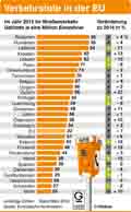 Verkehrstote-EU-2015 / Infografik Globus 10936 vom 07.04.2016