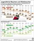 Jugendliche-Raucher-2015: Globus Infografik 10943/ 14.04.2016