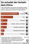 Treibhausgase-Verkehr-DE-2014: Globus Infografik 10972/ 29.04.2016