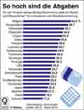 So hoch sind die Abgaben / Infografik Globus 10975 vom 28.04.2016