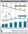 Generationenvertrag in Gefahr?: Globus Infografik 10985/ 06.05.2016