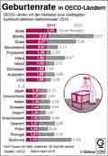 Geburtenrate-OECD-2013: Globus Infografik 10994/ 06.05.2016