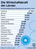 BIP-Bundeslnder-2015: Globus Infografik 10998/ 13.05.2016