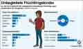 Unbegleitete-Flchtlingskinder-EU-2015: Globus Infografik 11003/ 13.05.2016