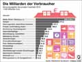 Konsumausgaben;_DE-2015 / Infografik Globus 11038 vom 03.06.2016