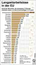 Langzeitarbeitslose-EU_Q3-2015: Globus Infografik 11077/ 17.06.2016