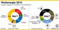 Energie_Welt-2015: Globus Infografik 11110/ 08.07.2016