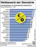 Lohnstckkosten-EU-2014: Globus Infografik 11112/ 08.07.2016
