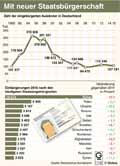 Einbrgerung-DE-2015 / Infografik Globus 11142 vom 22.07.2016