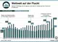 Fluechtlinge-Welt1990-2015: Globus Infografik 11163/ 05.08.2016