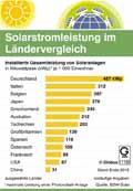 Solarstromleistung-Welt-2015: Globus Infografik 11168/ 05.08.2016