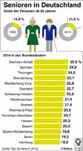 Senioren-Bundesländer-2014: Globus Infografik 11181/ 12.08.2016