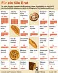 Brotpreis-Welt-2015: Globus Infografik 11186/ 12.08.2016