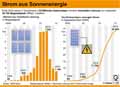 Solarstrom-DE-2015: Globus Infografik 11198/ 18.08.2016