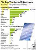 Solarstromlnder-Welt-2014: Globus Infografik 11206/ 25.08.2016