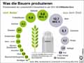 Landwirtschaftsproduktion-DE-2014: Globus Infografik 11207/ 25.08.2016