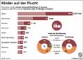 Kinder-Flucht-Welt-2015: Globus Infografik 11251/ 16.09.2016